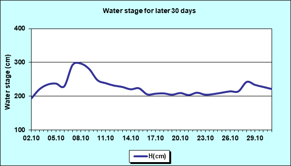 Water stage for later 30 Days