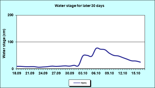 Water stage for later 30 Days