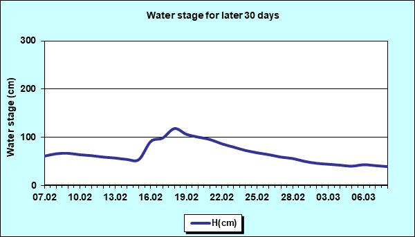 Water stage for later 30 Days