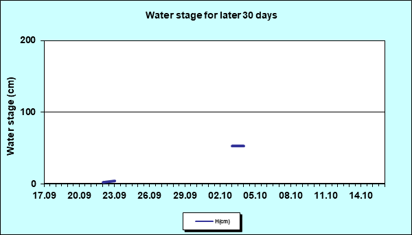 Water stage for later 30 Days