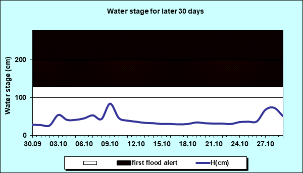 Water stage for later 30 Days