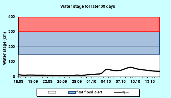 Water stage for later 30 Days