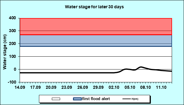 Water stage for later 30 Days