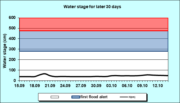 Water stage for later 30 Days