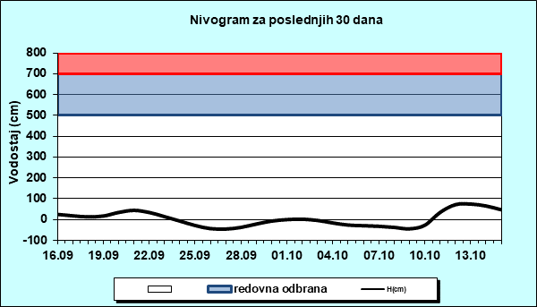 Nivogram za poslednjih 30 dana
