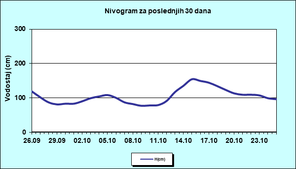 Nivogram za poslednjih 30 dana