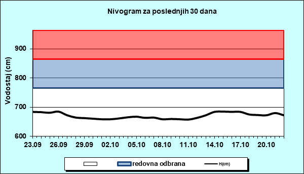 Nivogram za poslednjih 30 dana