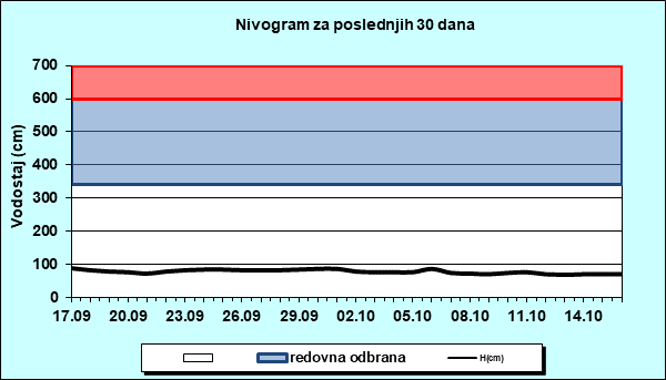 Nivogram za poslednjih 30 dana