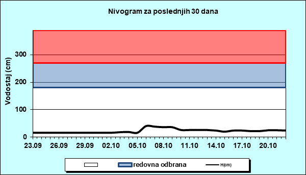 Nivogram za poslednjih 30 dana