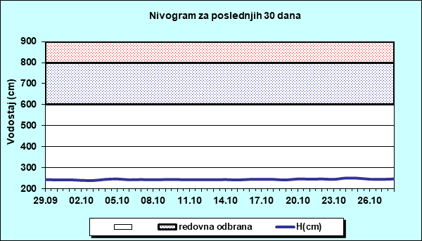 Nivogram za poslednjih 30 dana