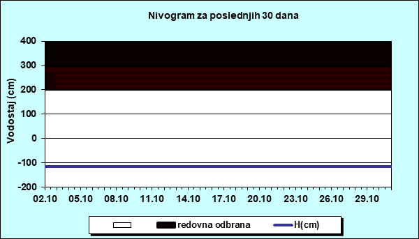 Nivogram za poslednjih 30 dana