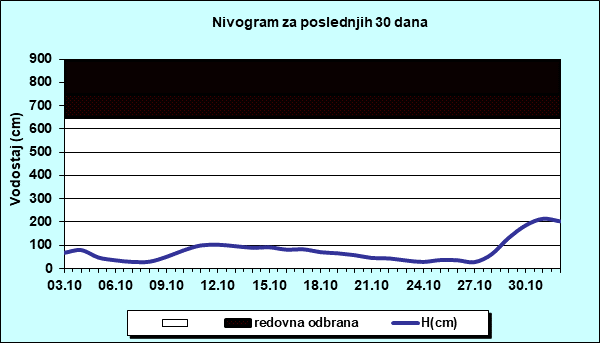 Nivogram za poslednjih 30 dana