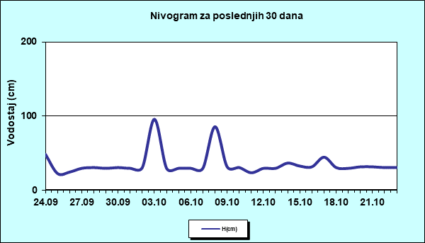 Nivogram za poslednjih 30 dana