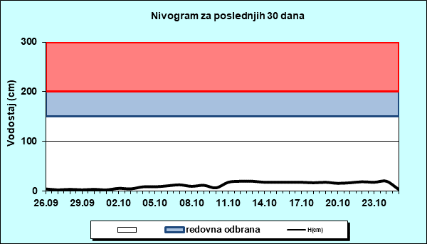 Nivogram za poslednjih 30 dana