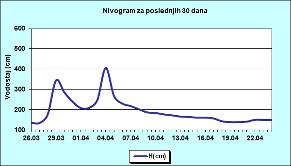 Nivogram za poslednjih 30 dana