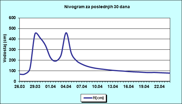 Nivogram za poslednjih 30 dana