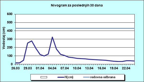 Nivogram za poslednjih 30 dana