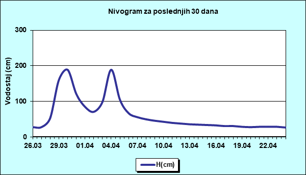 Nivogram za poslednjih 30 dana
