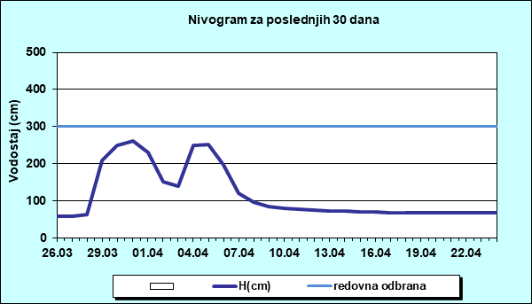 Nivogram za poslednjih 30 dana