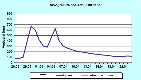 Nivogram za poslednjih 30 dana