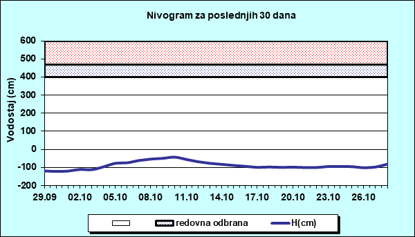 Nivogram za poslednjih 30 dana