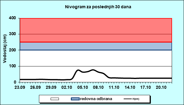 Nivogram za poslednjih 30 dana