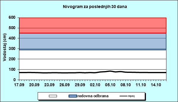 Nivogram za poslednjih 30 dana