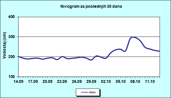 Nivogram za poslednjih 30 dana