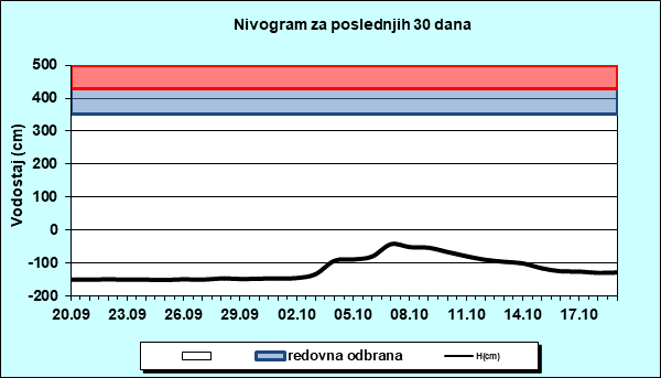 Nivogram za poslednjih 30 dana