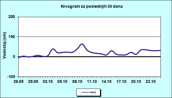 Nivogram za poslednjih 30 dana