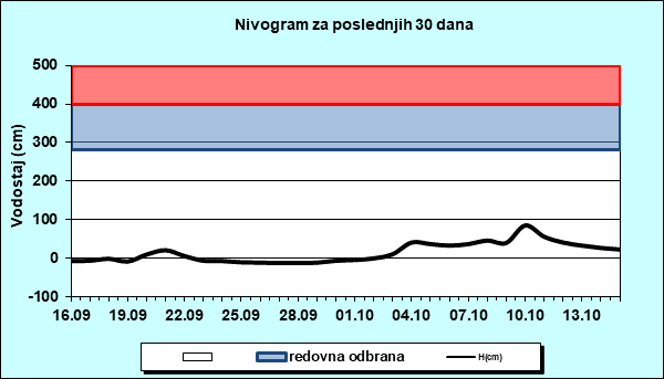 Nivogram za poslednjih 30 dana