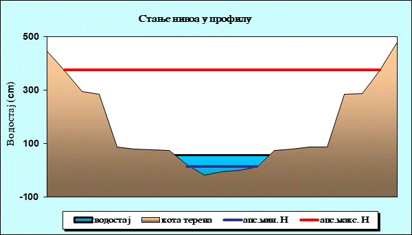 Стање нивоа у профилу