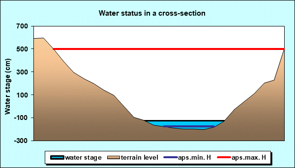 Water status in a cross - section