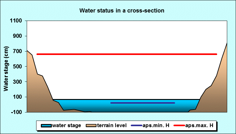 Water status in a cross - section