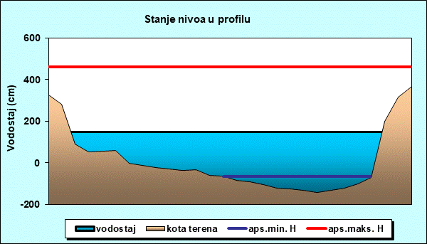 Stanje nivoa u profilu