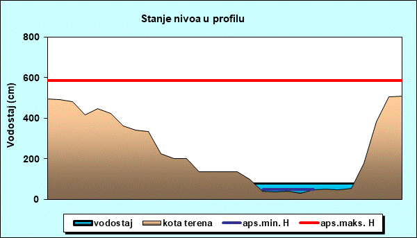 Stanje nivoa u profilu