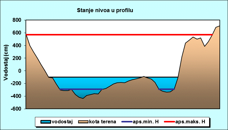 Stanje nivoa u profilu