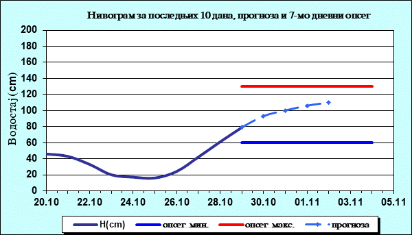 Нивограм за последњих 10 дана, прогноза и опсег