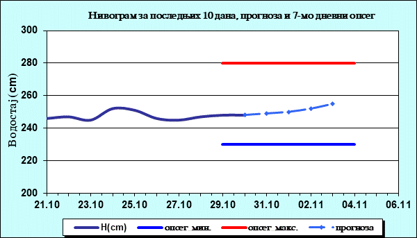 Нивограм за последњих 10 дана, прогноза и опсег