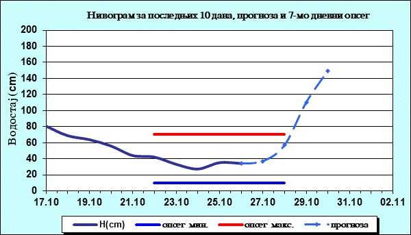 Нивограм за последњих 10 дана, прогноза и опсег