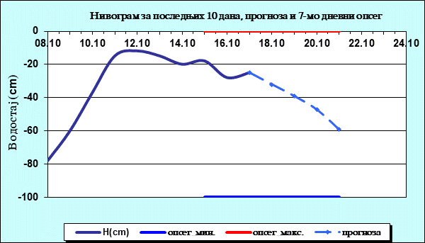 Нивограм за последњих 10 дана, прогноза и опсег