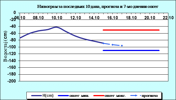 Нивограм за последњих 10 дана, прогноза и опсег