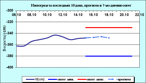 Нивограм за последњих 10 дана, прогноза и опсег