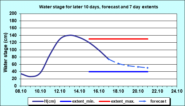 Water stage for later 30 days, forecast and extents