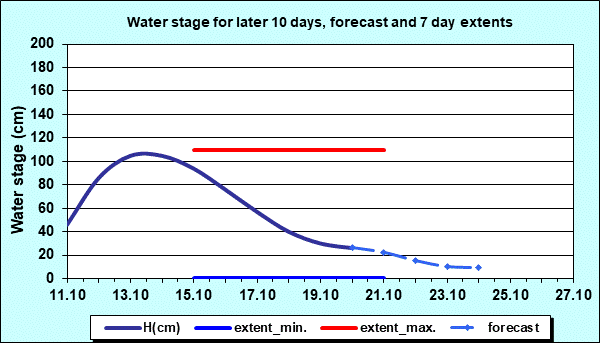Water stage for later 30 days, forecast and extents
