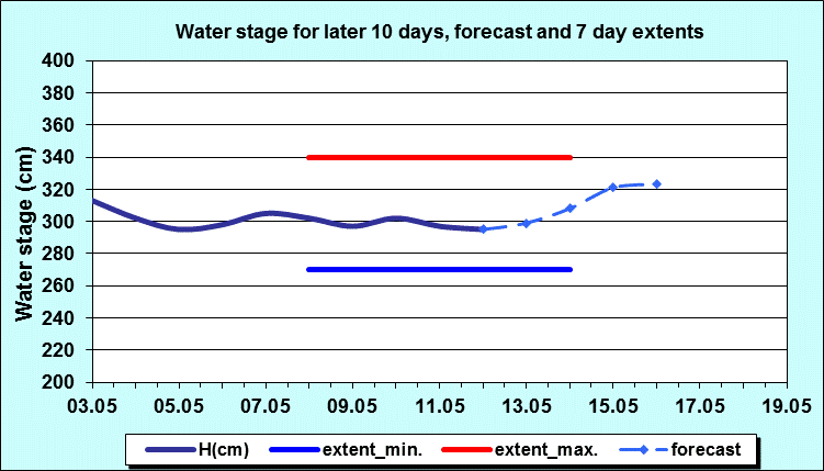 Water stage for later 30 days, forecast and extents