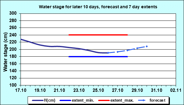 Water stage for later 30 days, forecast and extents