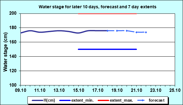 Water stage for later 30 days, forecast and extents