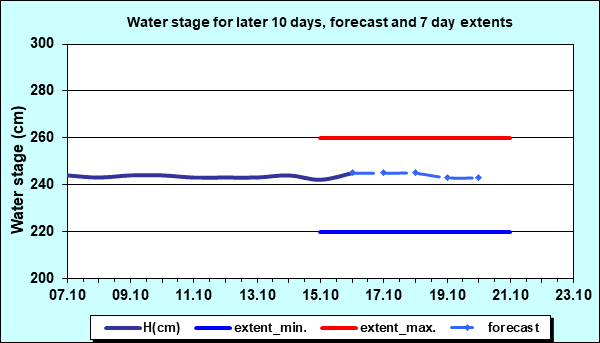 Water stage for later 30 days, forecast and extents