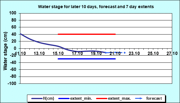 Water stage for later 30 days, forecast and extents